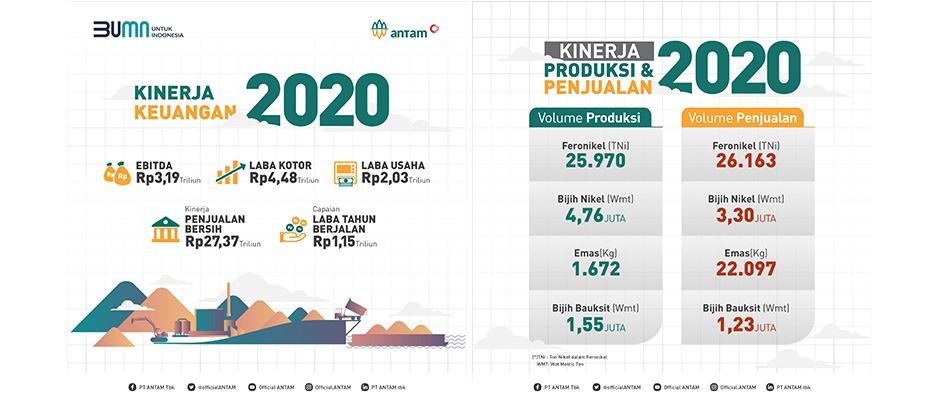 ANTAM Solid Business Performances, Led to the Company Financial Profitability Improvement in 2020